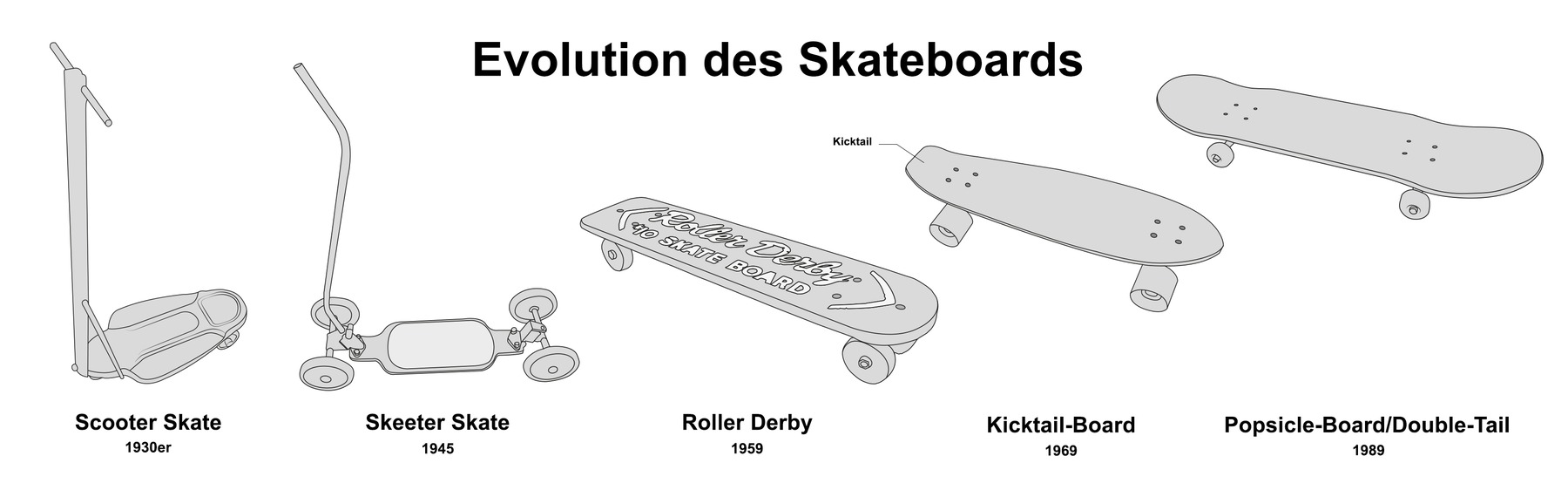 Schéma de l&rsquo;évolution des shapes de skateboard, de la planche plate de 1959 au popsicle double tail de 1989