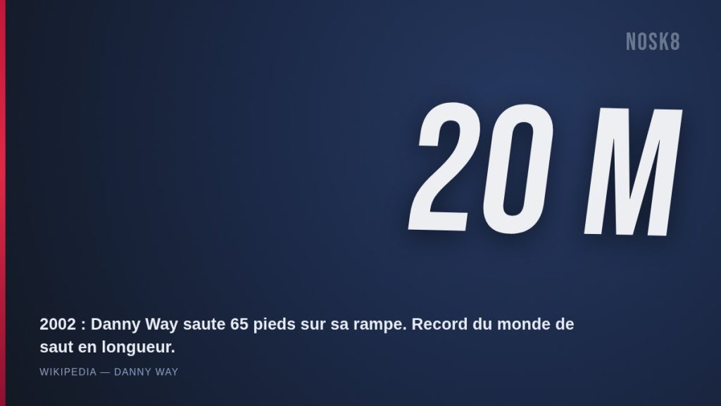 Danny Way, record du monde de saut en longueur en 2002 sur la Mega Ramp : 20 mètres