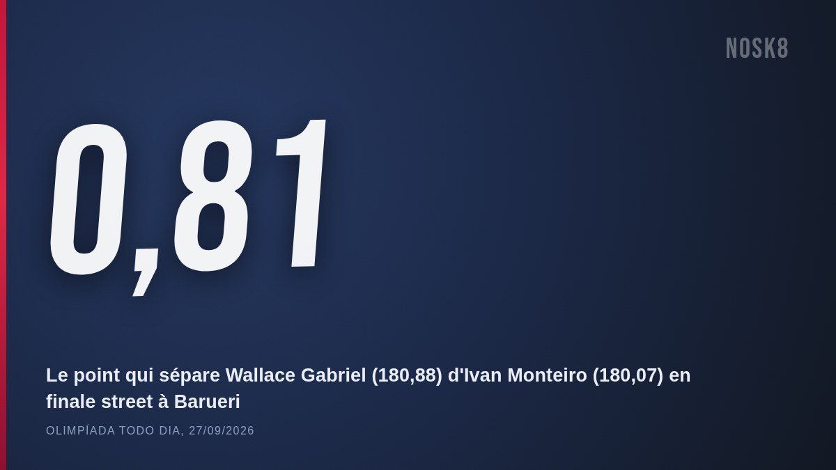 0,81 point d’écart entre Wallace Gabriel et Ivan Monteiro, podium street hommes de Barueri 2026
