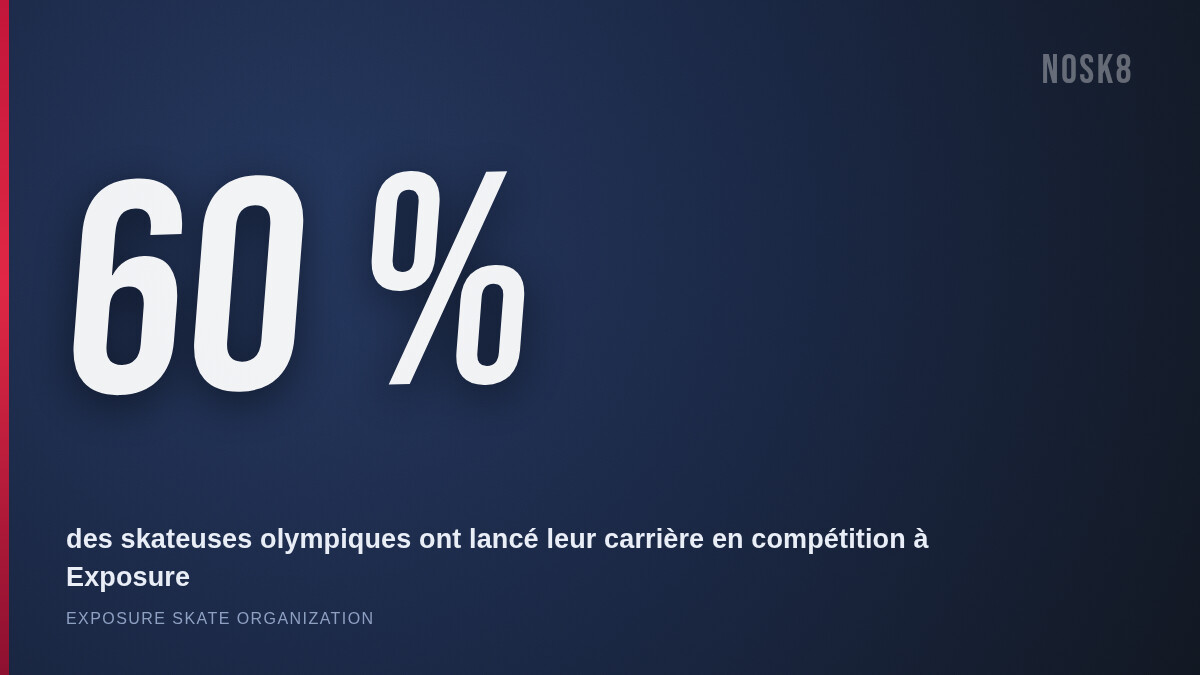 60 % des skateuses olympiques ont lancé leur carrière en compétition à Exposure