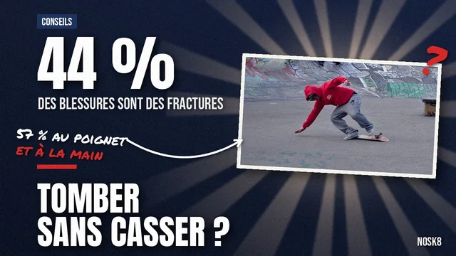 44 % des blessures en skate sont des fractures : comment on apprend à tomber sans se casser ?