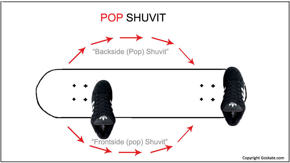 Schéma du pop shove-it : la rotation backside passe derrière le skateur, la frontside devant, c'est la clé du sens de l'inward heelflip